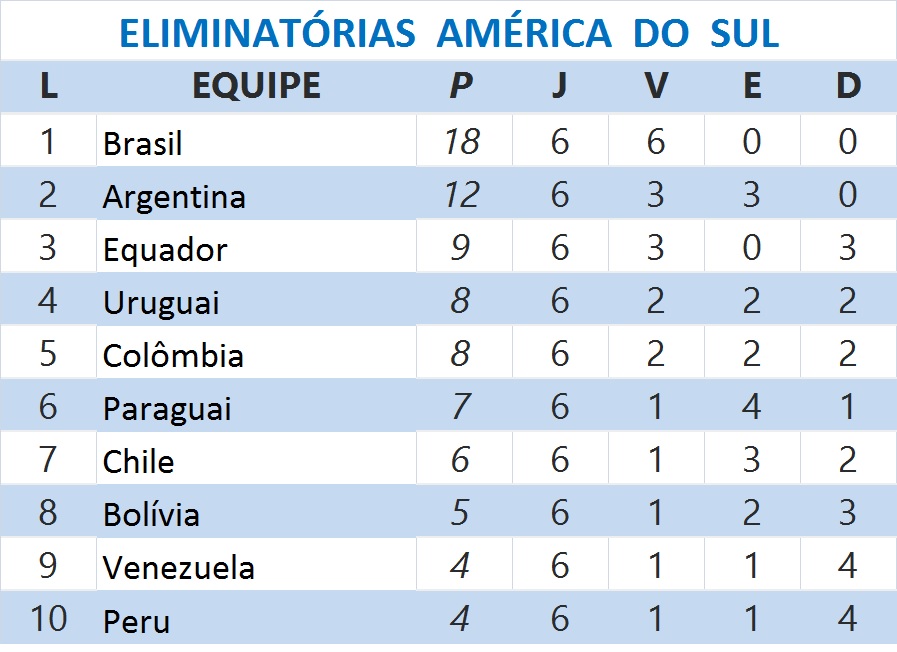 Classificação Copa Do Mundo America Do Sul